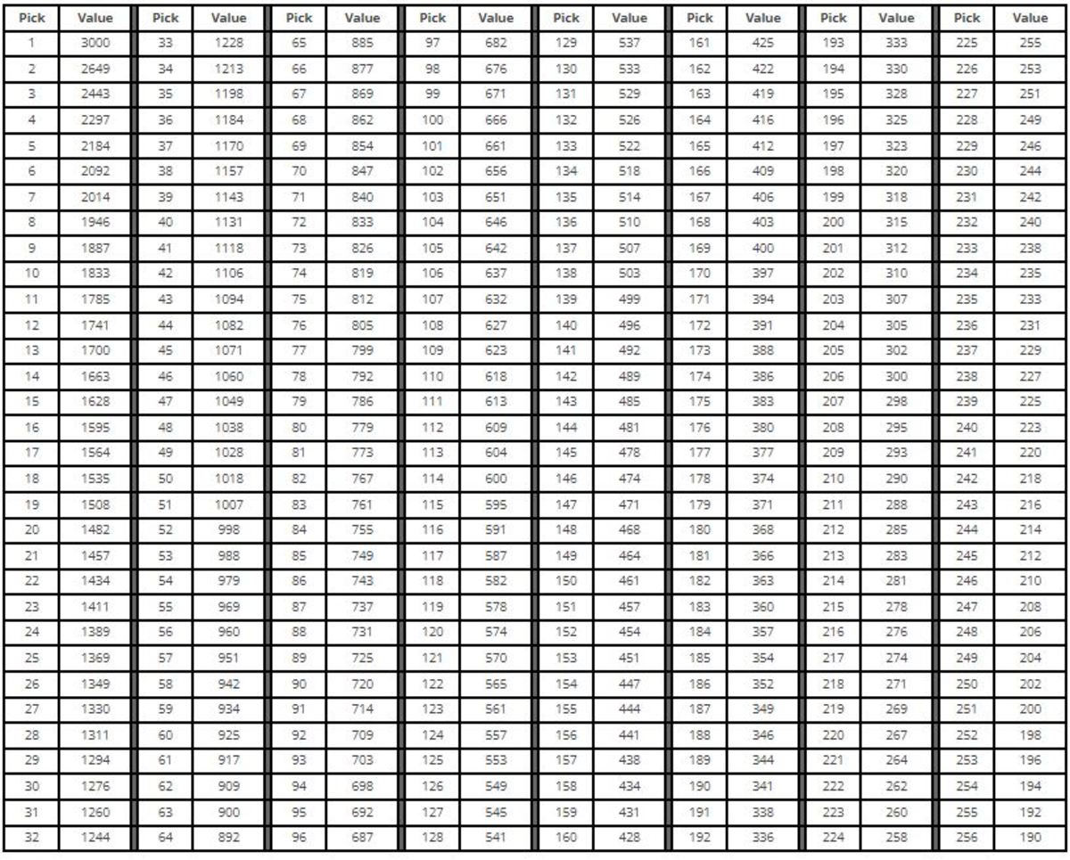 NFL Draft Trade Value Chart